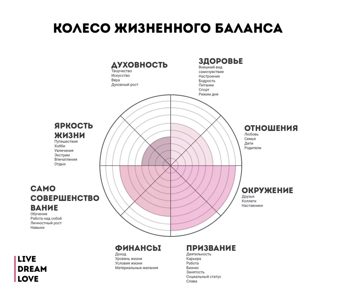 Диаграмма личностного роста