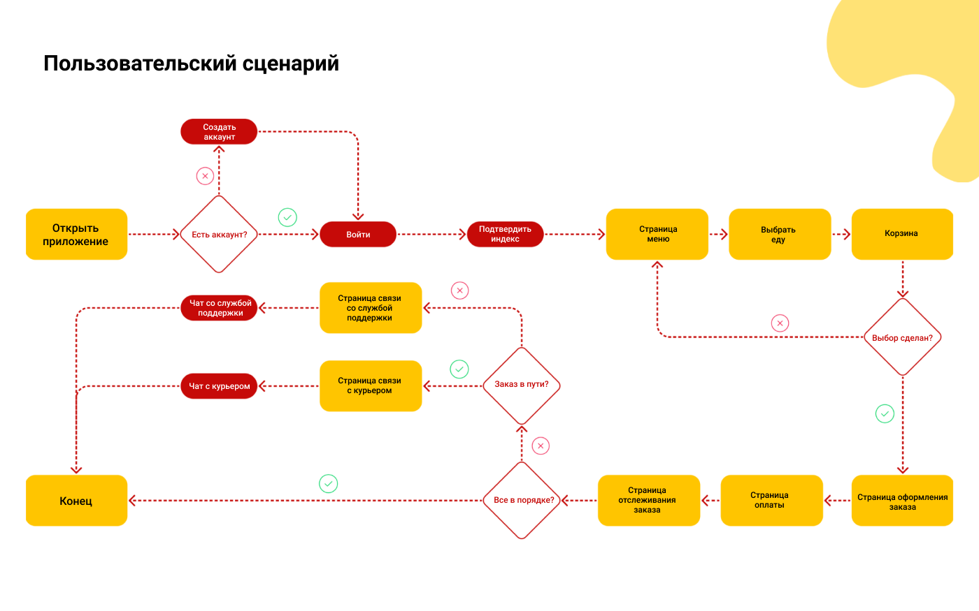 Приложение интернет карта. Пользовательский сценарий. Пользовательский сценарий пример. Пользовательский сценарий для сайта. Пользовательские сценарии UX.