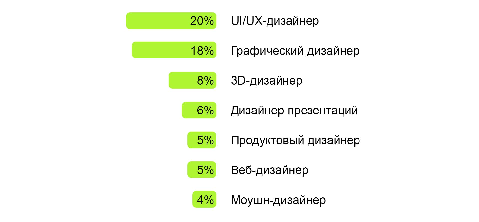 Виды дизайнеров после 9. Какая статистика.