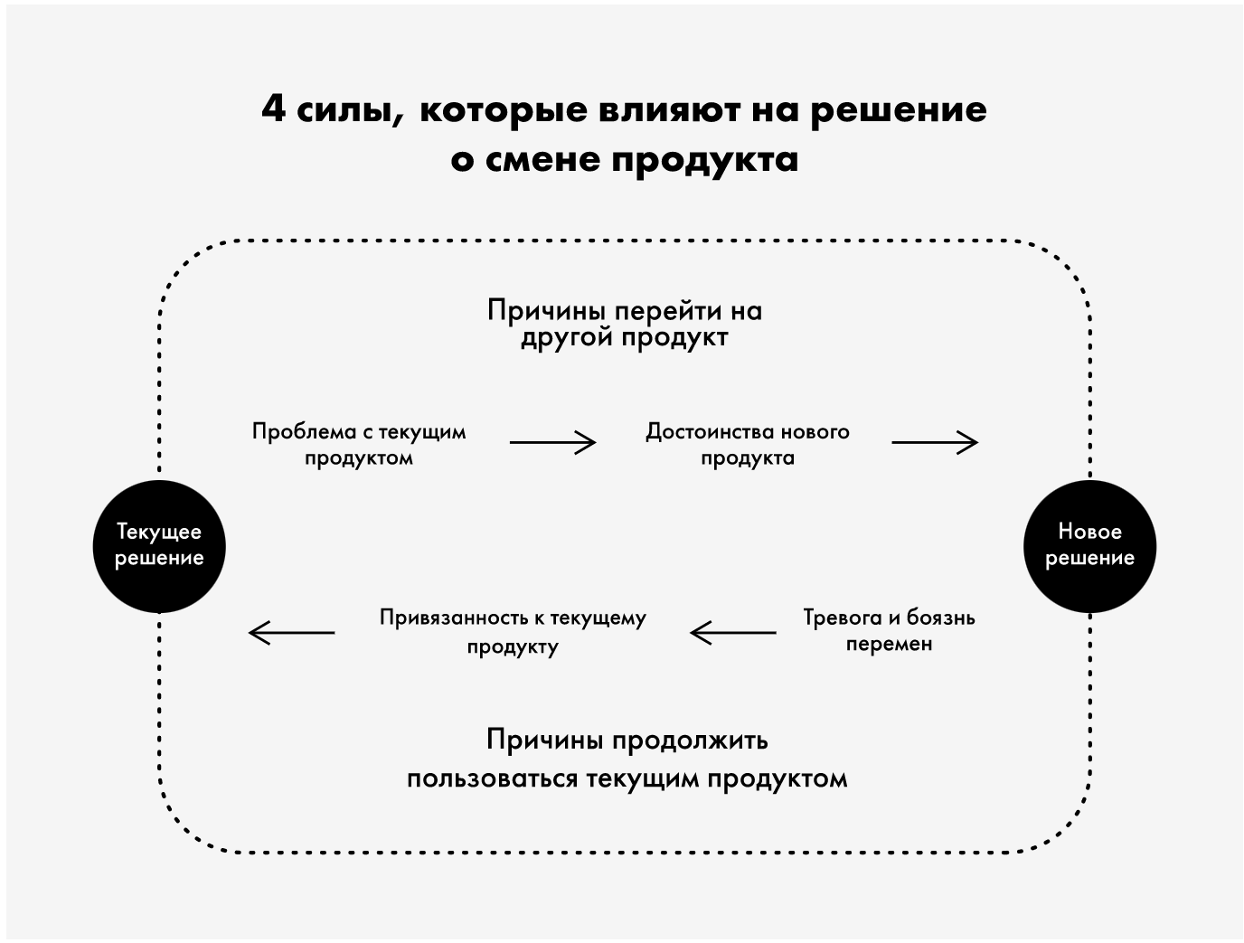 Изменение продуктов