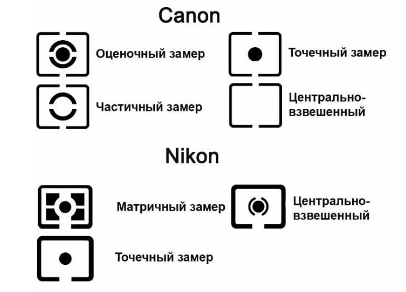 Замер экспозиции в разных фотокамерах