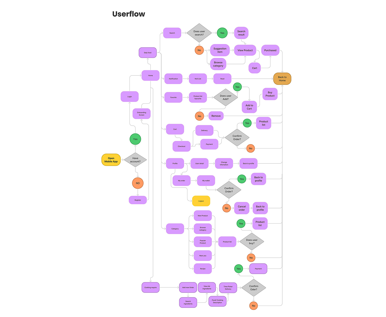 User flow примеры на русском User Flow: что это, зачем нужен и как составить путь пользователя