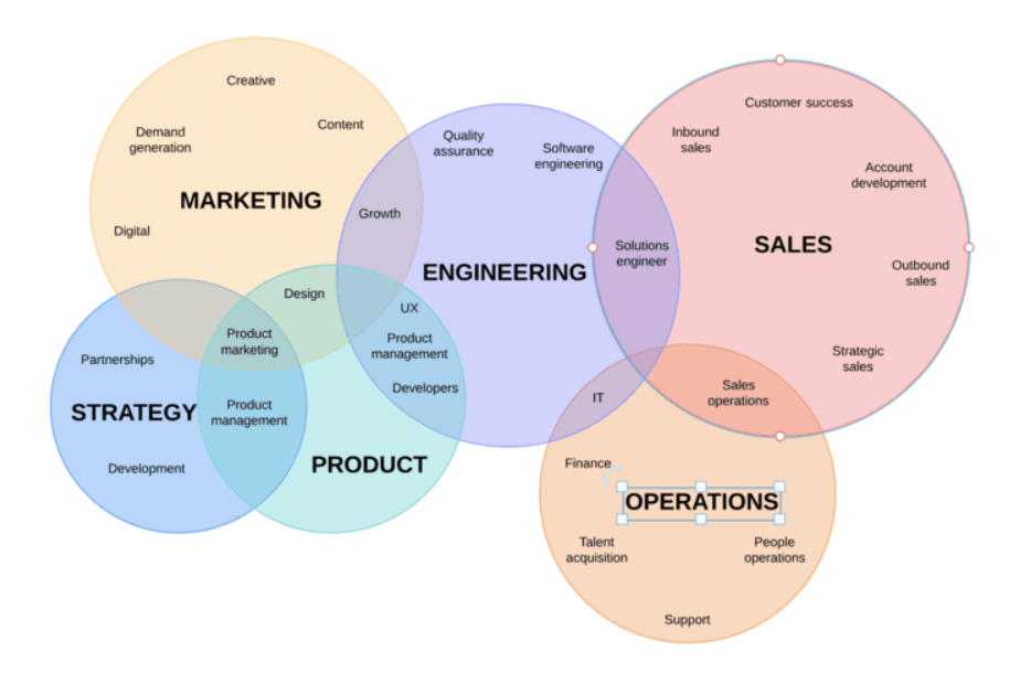 диаграмма Венна для различных сторон разработки продукта