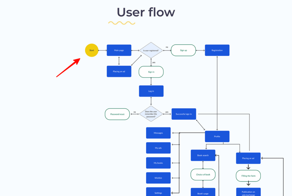 Точка входа в пользовательском пути User Flow