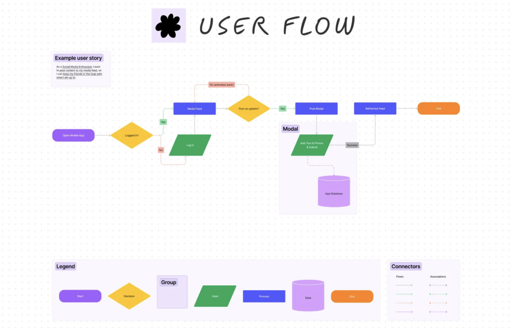 Пример составления User Flow в инструменте FigJam