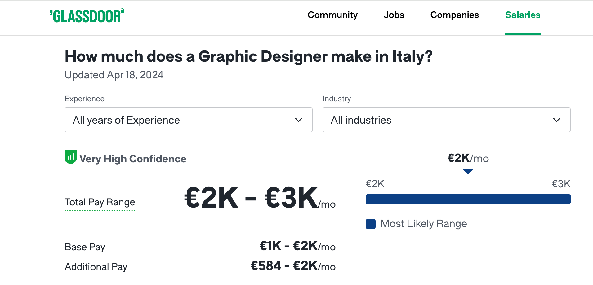 Зарплата дизайнеров в Италии