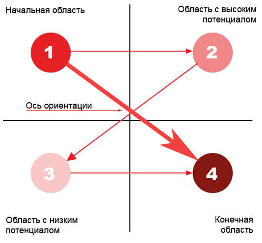 Диаграмма Гутенберга в композиции