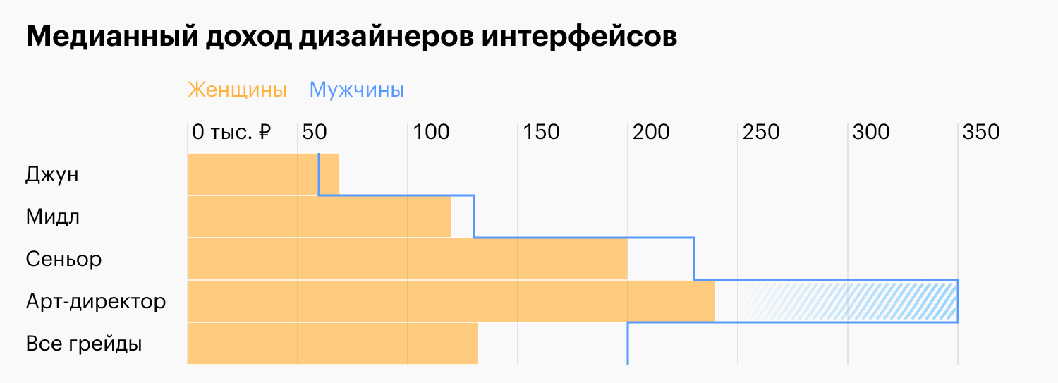 Зарплата дизайнера интерьера. Сколько получают специалисты в офисе и на фрилансе в России?