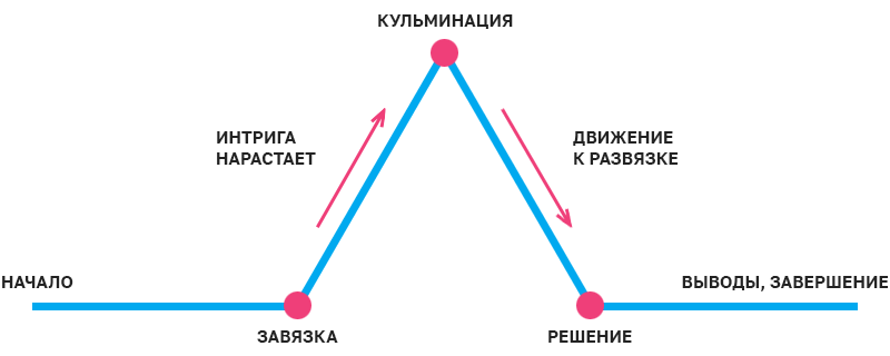 арка развития действий