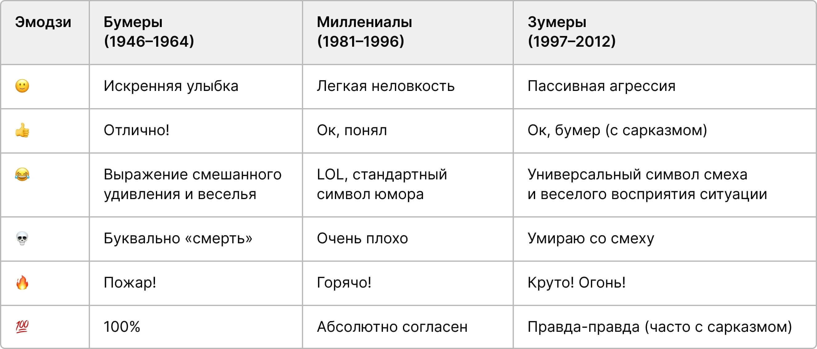 значение эмодзи у разных поколений