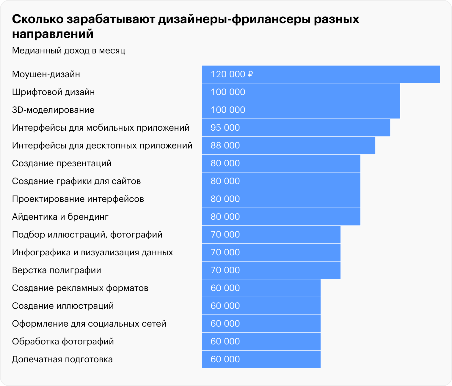 медианная зарплата моушн-дизайнеров