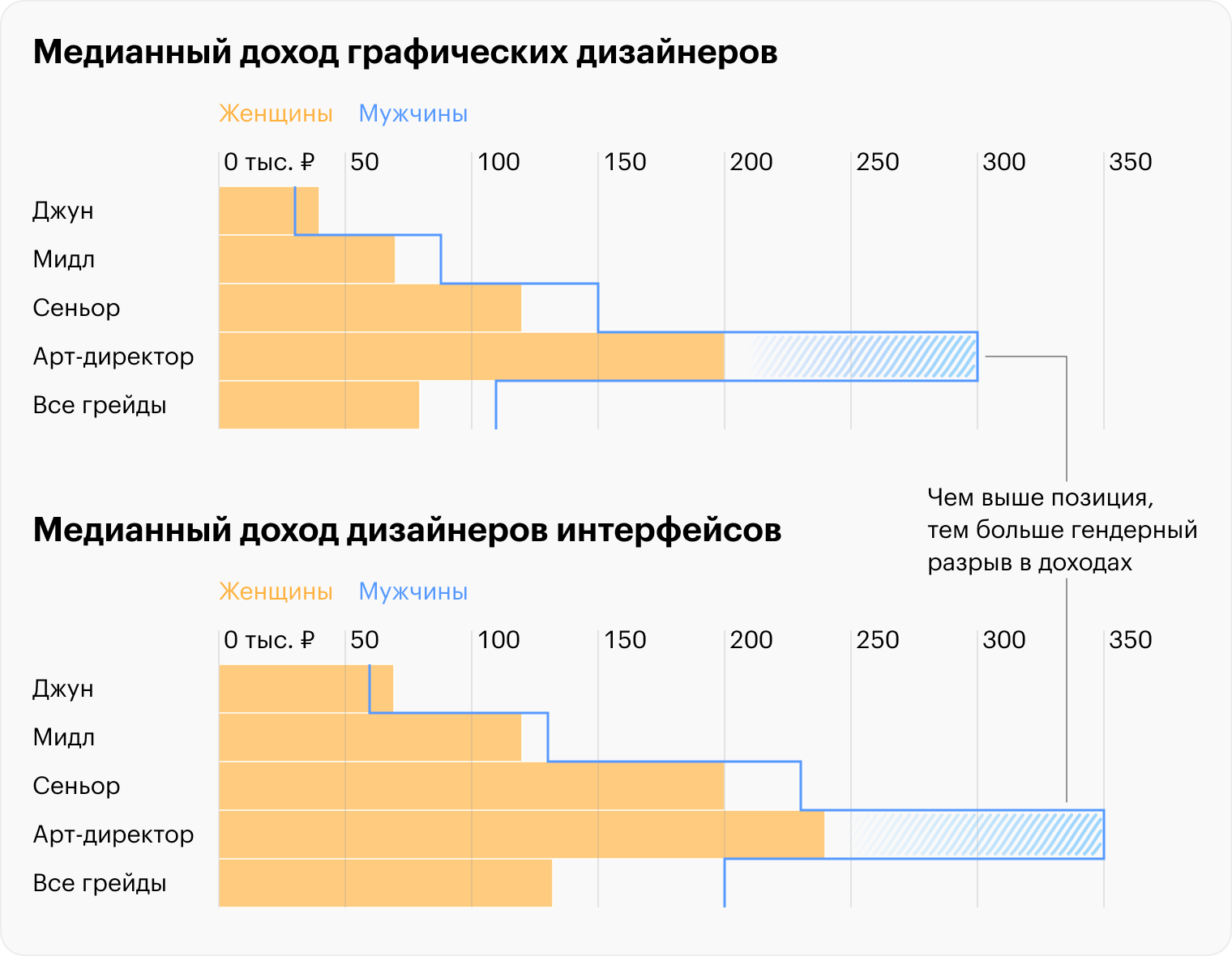 медианные зарплаты