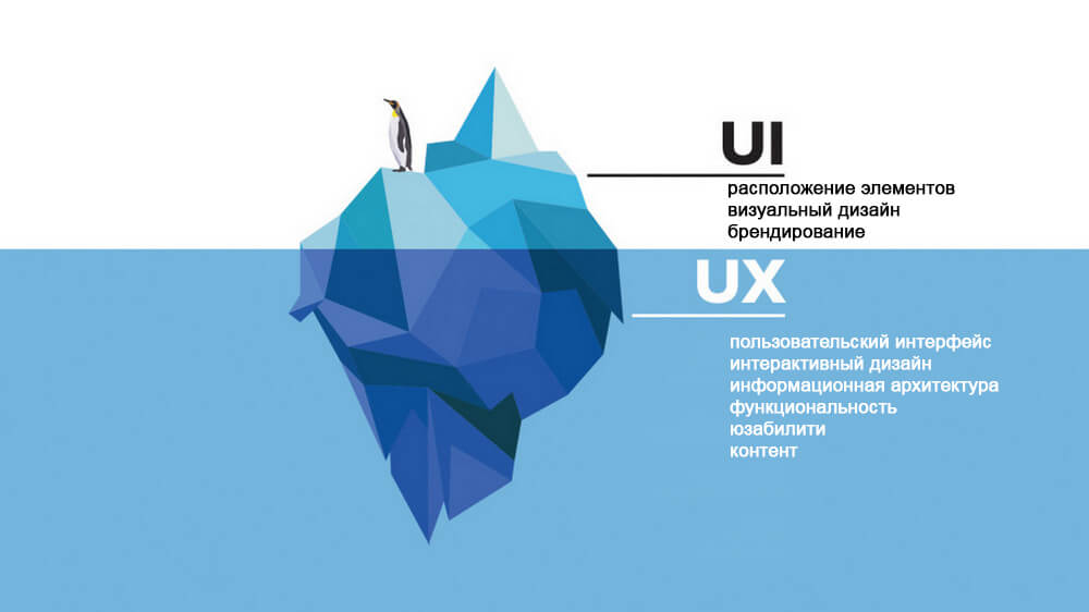 взаимодействие UX/UI