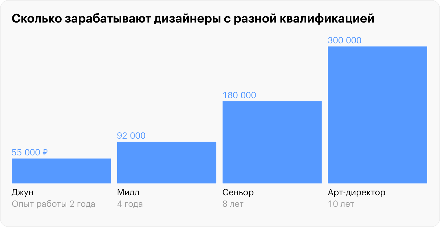 зарплата дизайнеров разной квалификации