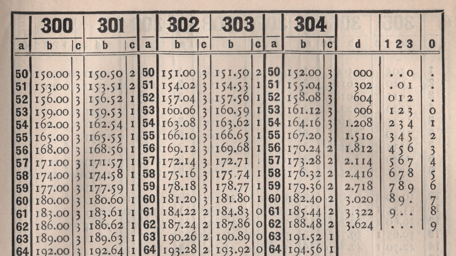 Табличные старостильные цифры, пример, старый советский справочник