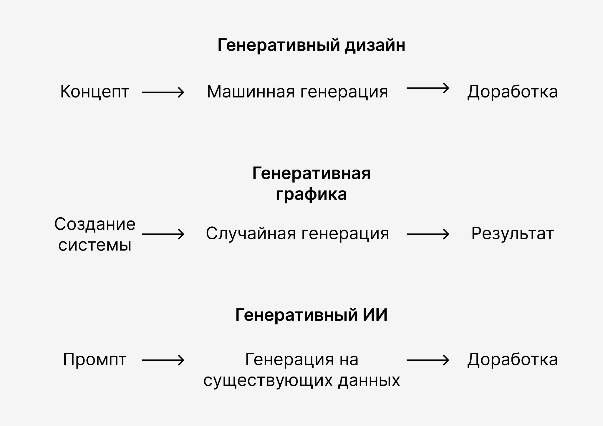 Генеративный дизайн и Generative AI отличия