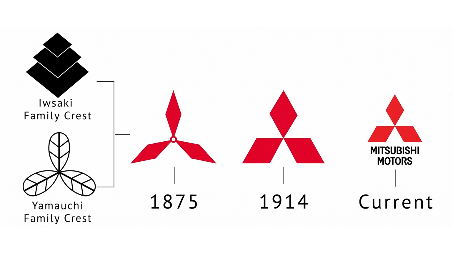 история логотипа Mitsubishi