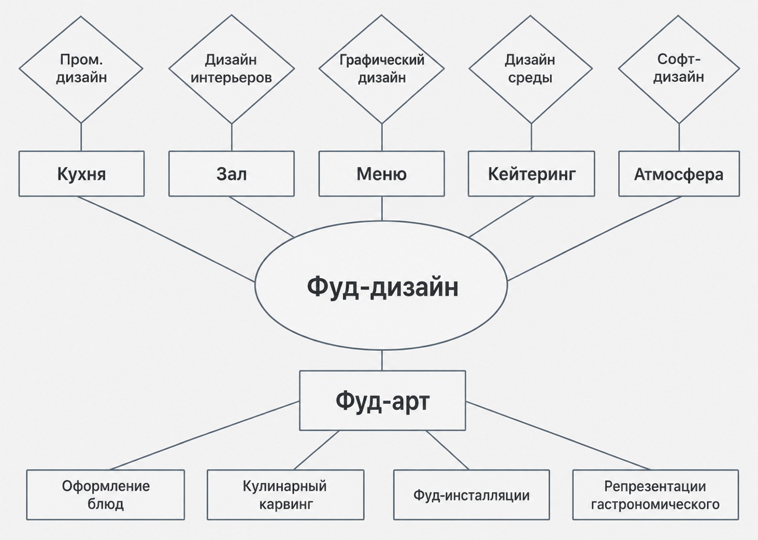 фуд-дизайн направления